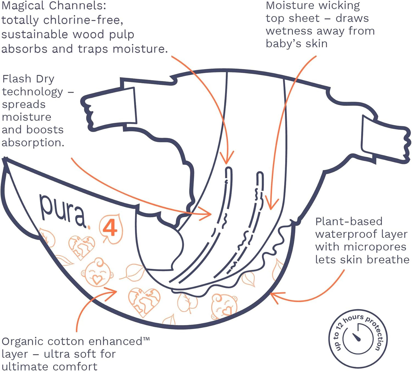 Pura Sensitive Skin Baby Diapers | Size 4 (18-31 lbs) | Hypoallergenic, Totally Chlorine Free, Fragrance Free, Up to 12-Hour Leak Protection | 6 Packs of 22 (132 Diapers)