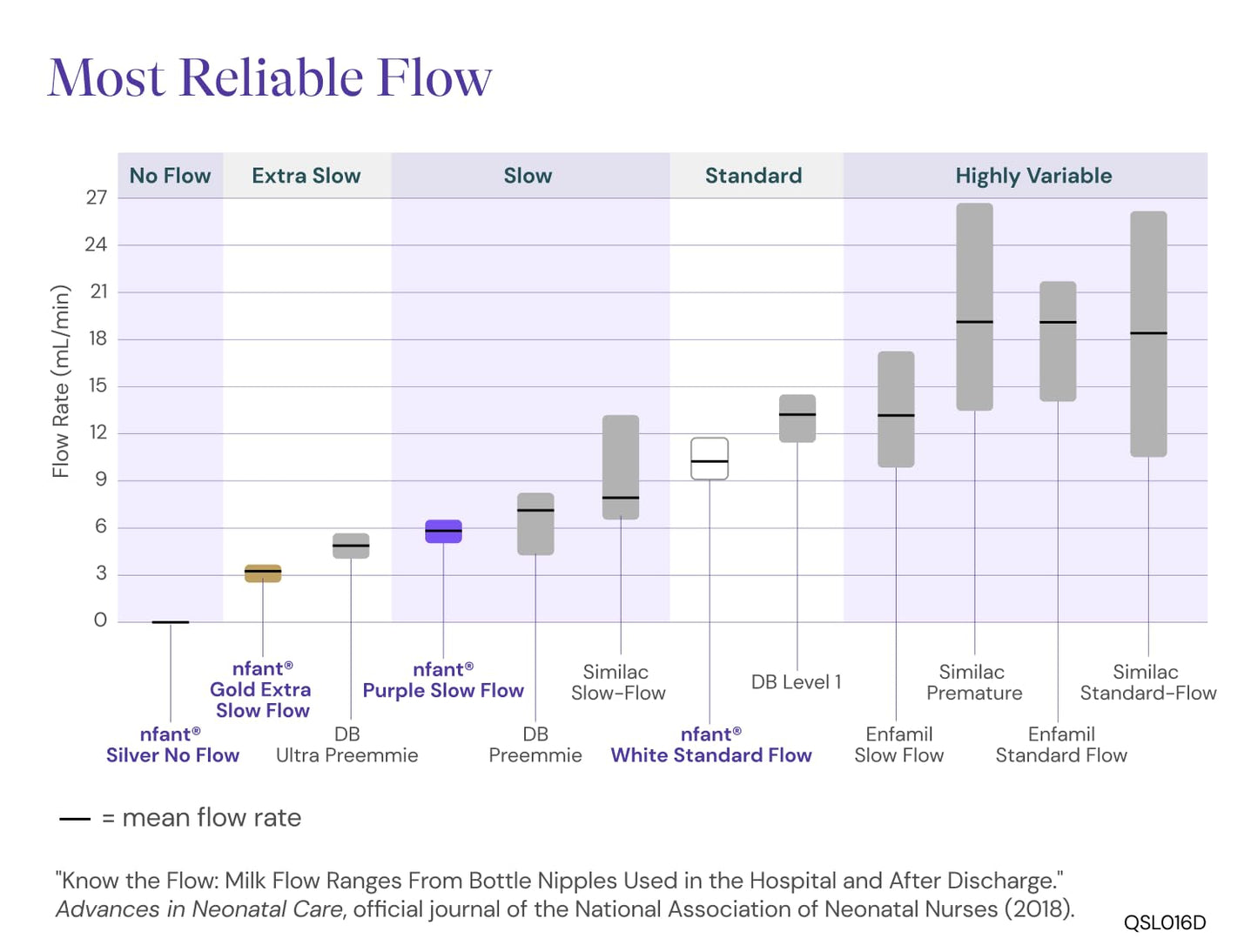 nfant | 3X Standard Flow Nipple, Green (27ml/min), 4-Pack