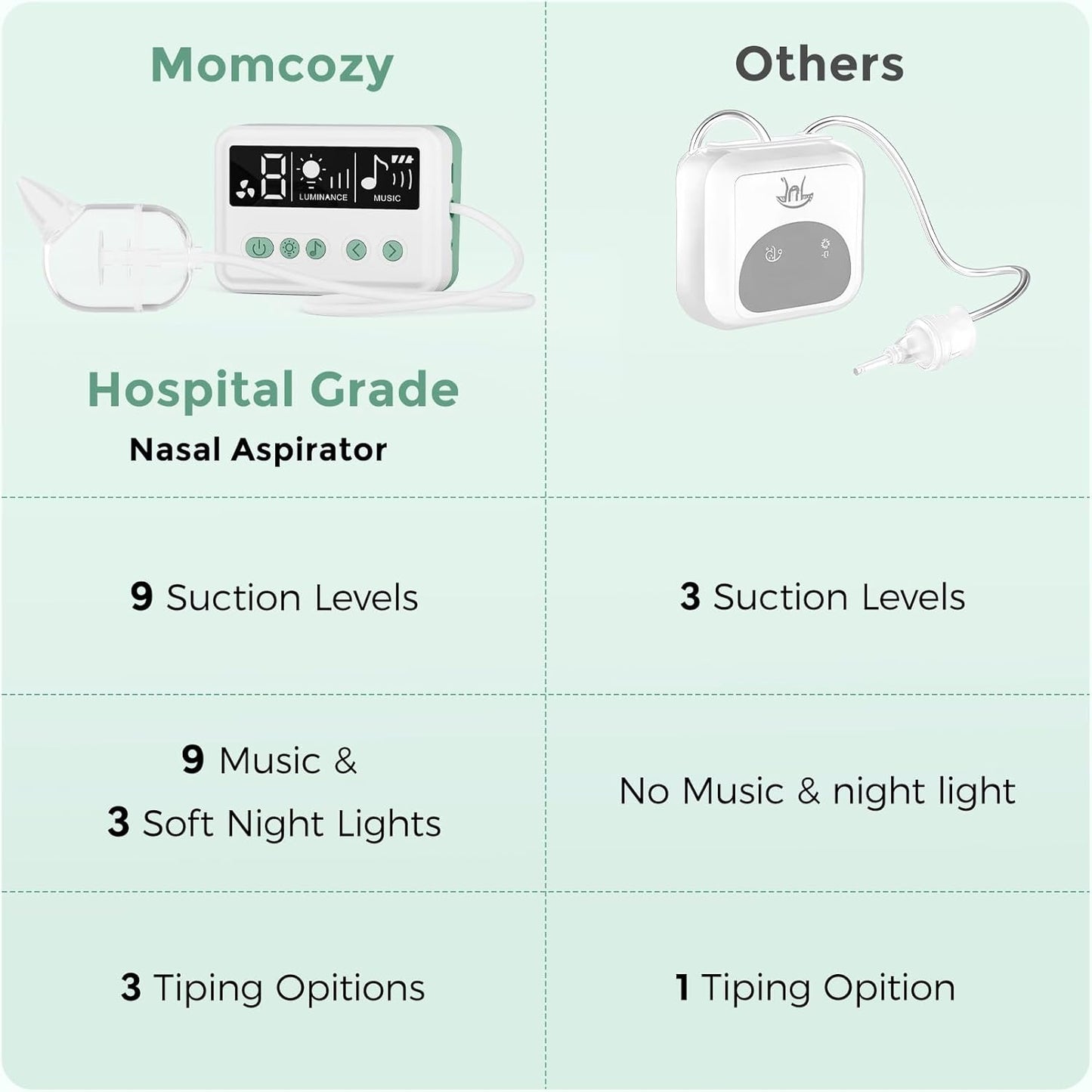Momcozy Nasal Aspirator for Baby, 【Hospital-Grade】 70 KPa Strong Suction & 9 Suction Levels Nose Sucker, Electric Nose Cleaner for Toddler & Newborn, Soothe Light & Lullabies, BPA Free Silicone Tips