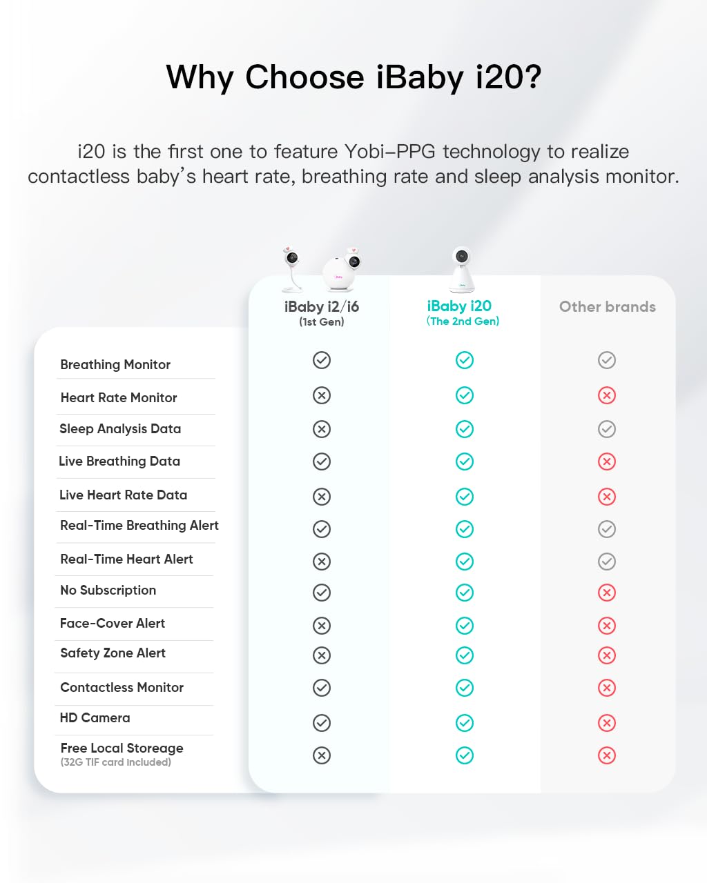 iBaby i20 Smart Baby Monitor & Wall Mount - 1080P Video Camera, Contactless, Monitor Heart Rate, Breathing & Sleep,Sound Machine, No Subscription, 2-Way Audio, Cry & Safety Alerts, Night Vision