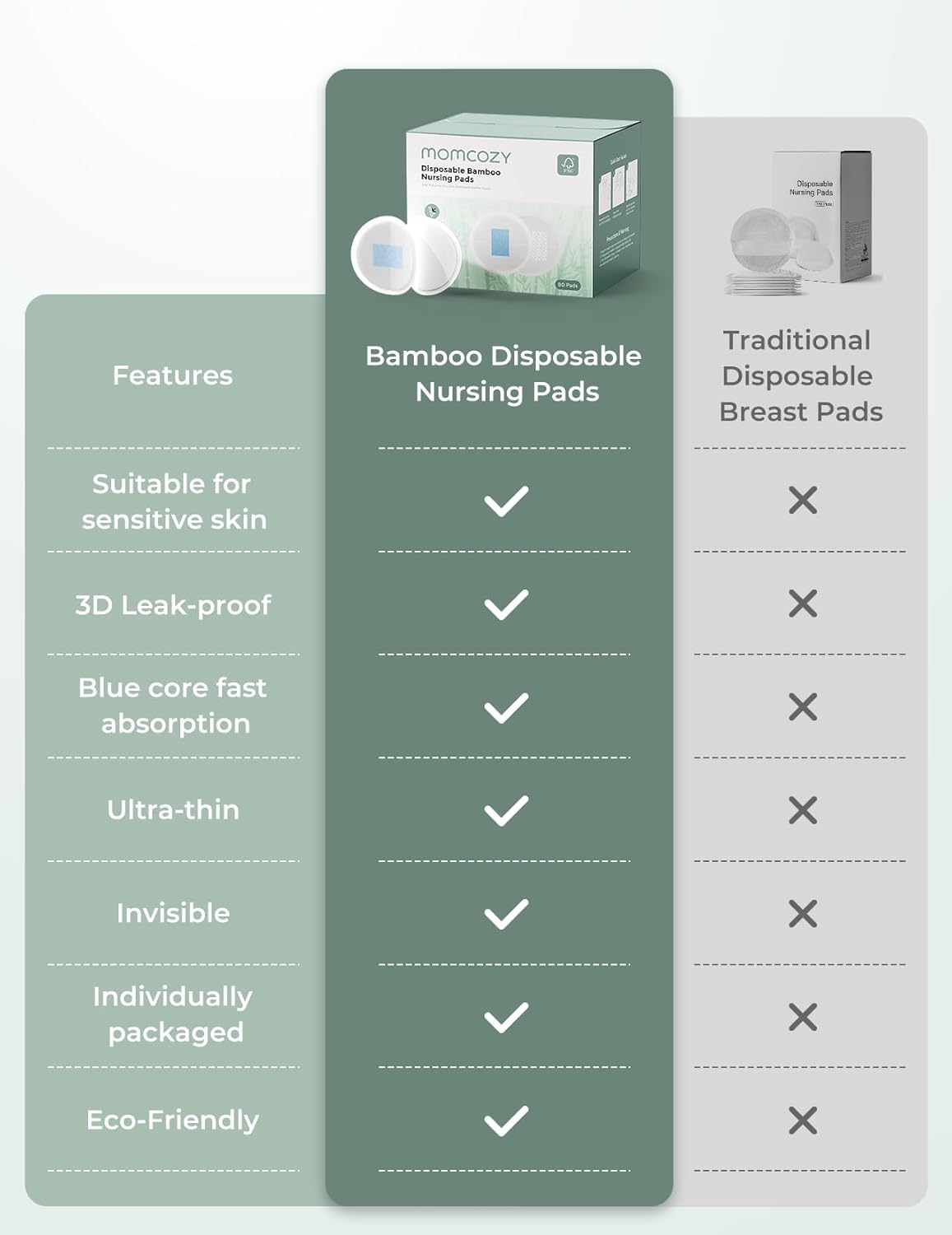 Momcozy Bamboo Disposable Nursing Pads, Advanced Blue Core for Ultra-Absorbent, Leakproof & 3D Design, Biodegradable for Sensitive Skin, Individually Wrapped, 120 Count