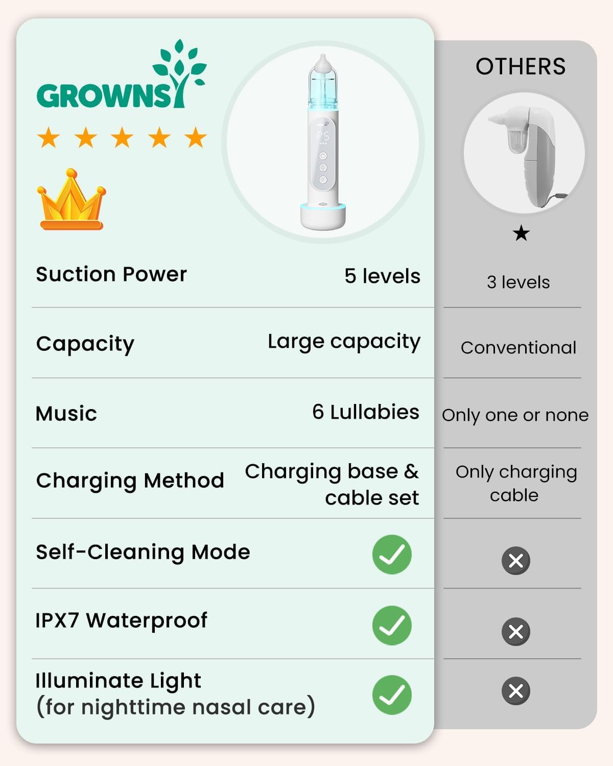 GROWNSY Nasal Aspirator for Baby, Upgraded 5 Suction Levels Baby Nose Sucker, IPX7 Waterproof Electric Nose Suction for Baby, Booger Sucker for Toddlers with Automatic Cleaning &Music &Light Functions