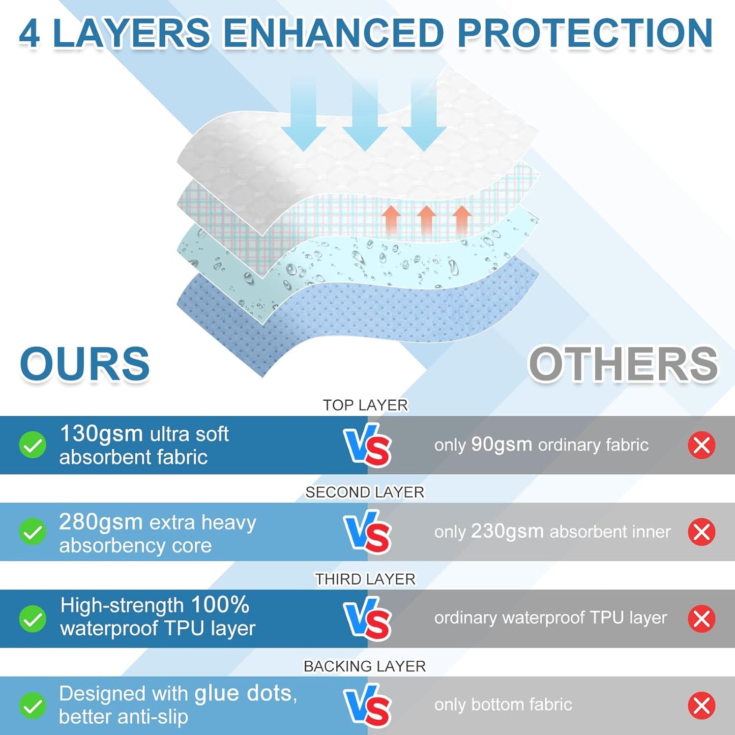 OUTCREATOR® Washable Bed Pads 34" x 56" (Pack of 2), Incontinence Mattress Protector, Anti-Slip Waterproof Underpads for Adults Kids Elderly Pets, Absorbency & Reusable Bedwetting Pads (Blue)