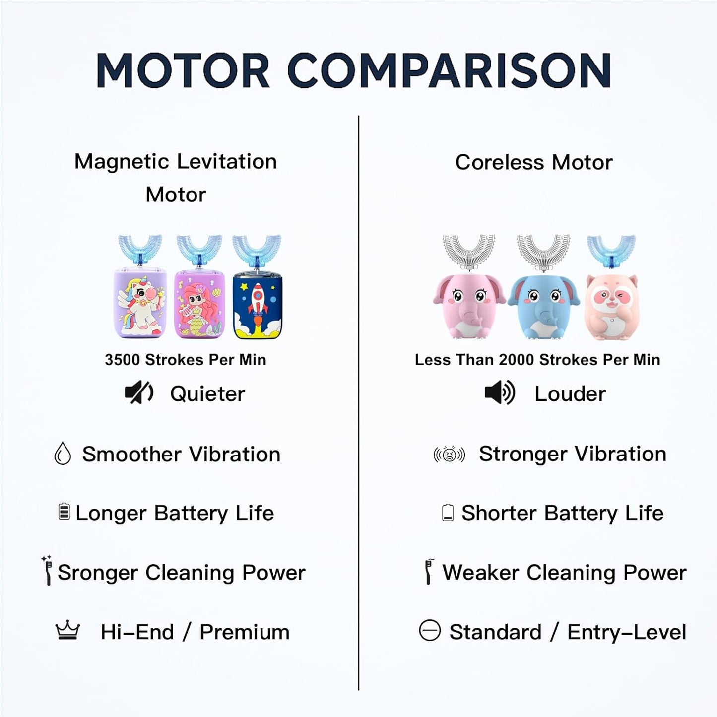 Kids U Shaped Electric Toothbrush Ultrasonic Automatic Brush with 5 Brush Head 6 Clean Modes IPX7 Waterproof Whole Mouth Rechargeable Smart Timer Toothbrushes for Children Age 2-7 (Blue)