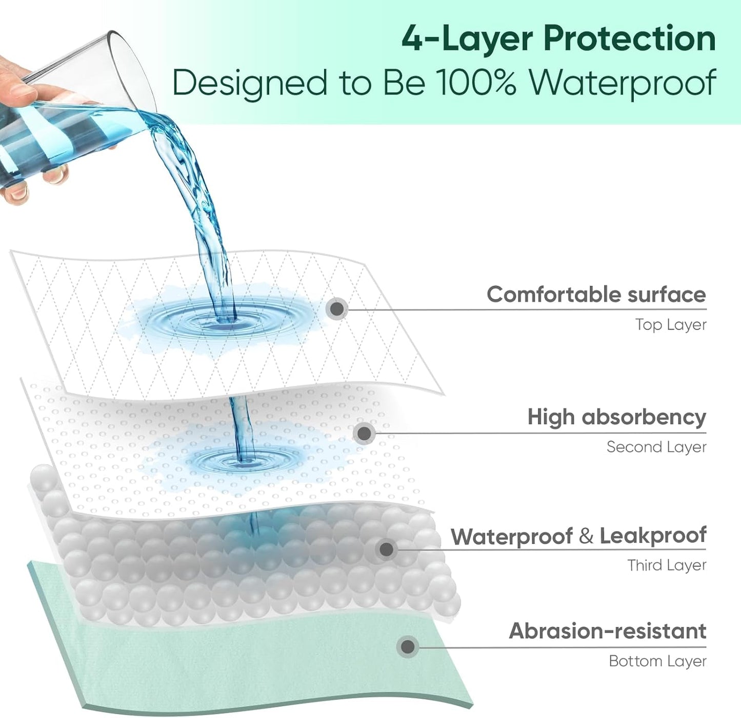 Bed Pads Washable Waterproof, Full (54" x 36", Pack of 2) Incontinence Bed Pads & Pee Pads, Perfect for Kids, Adults and Elderly